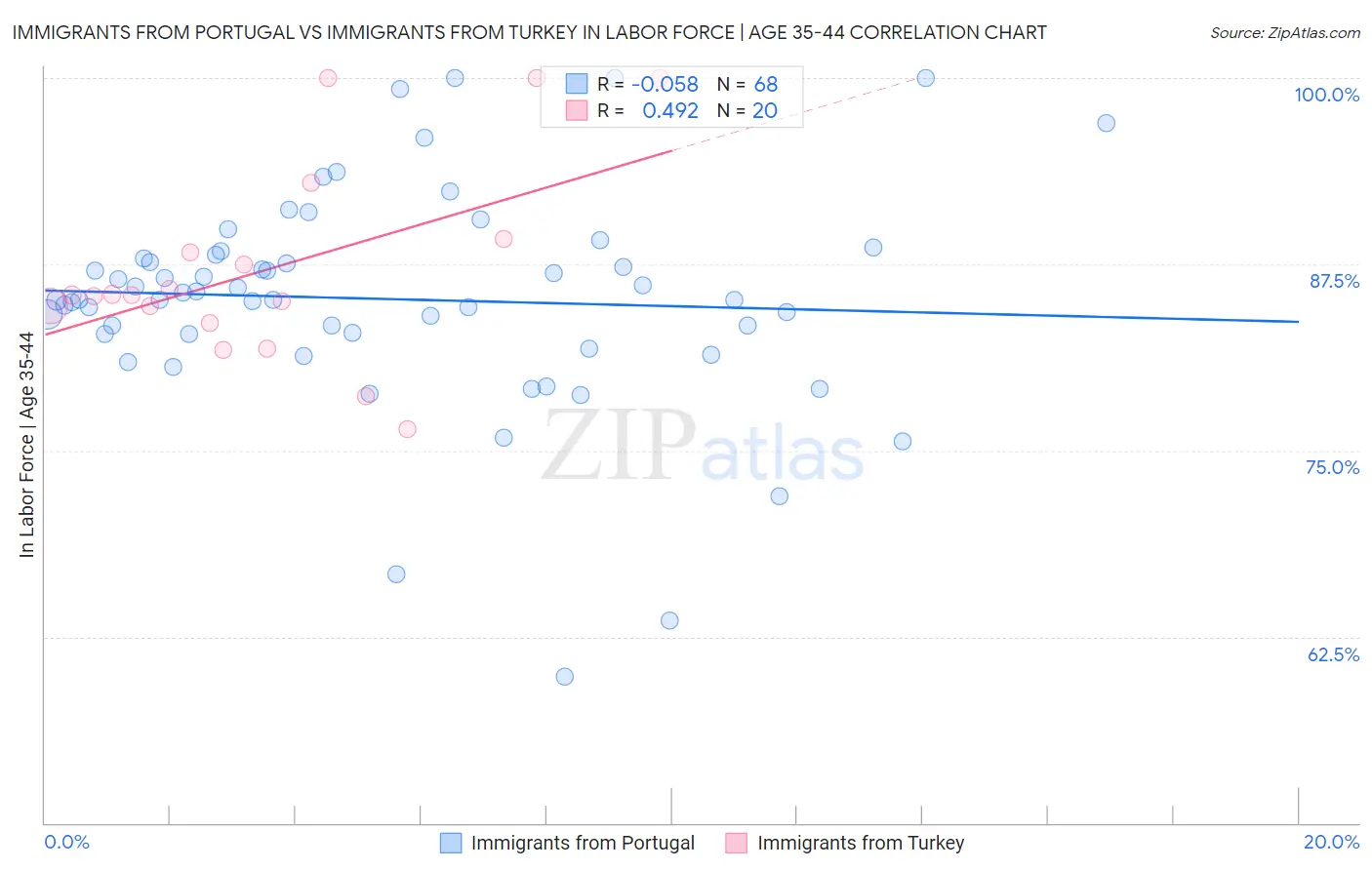 Immigrants from Portugal vs Immigrants from Turkey In Labor Force | Age 35-44