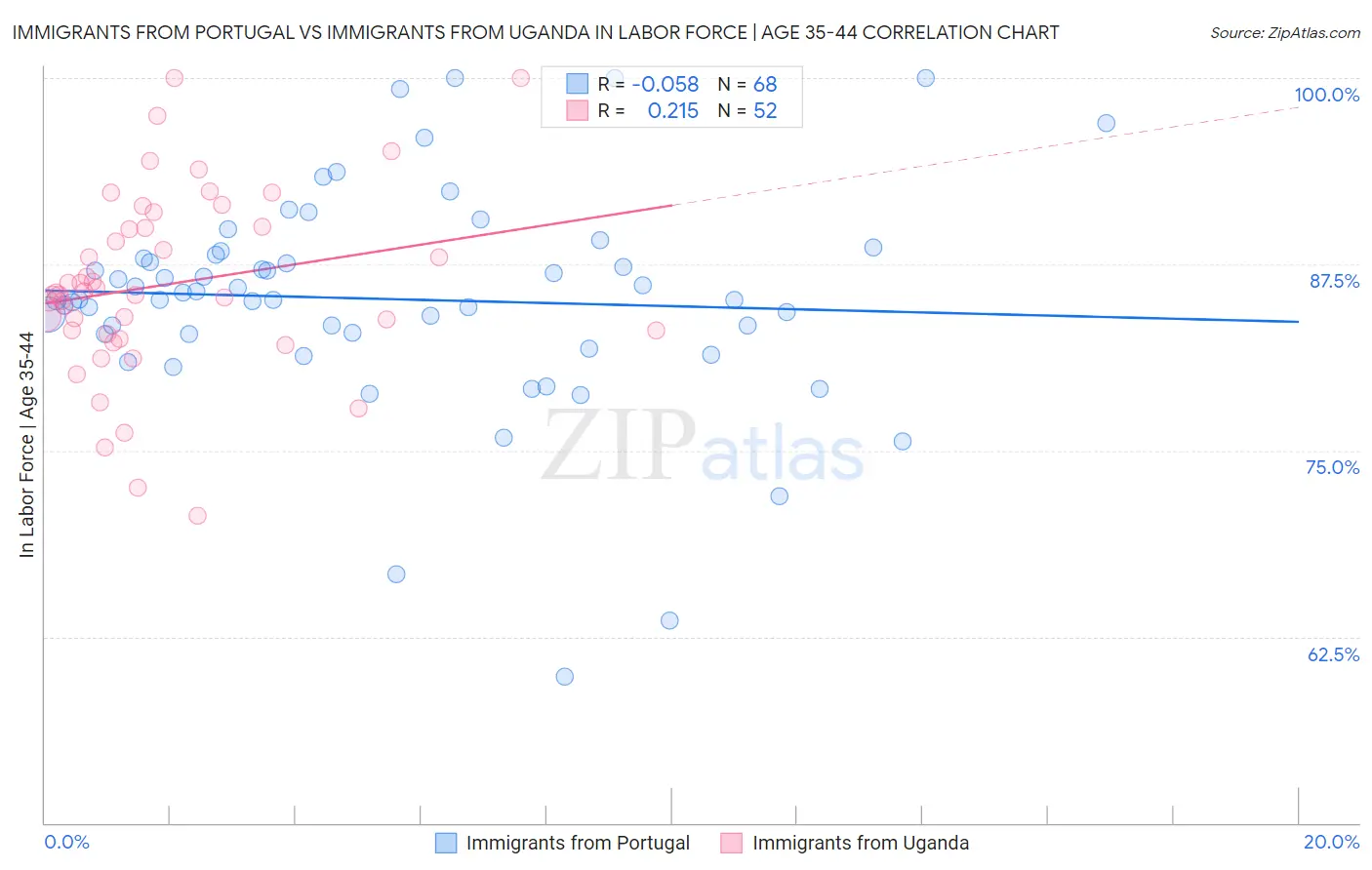 Immigrants from Portugal vs Immigrants from Uganda In Labor Force | Age 35-44