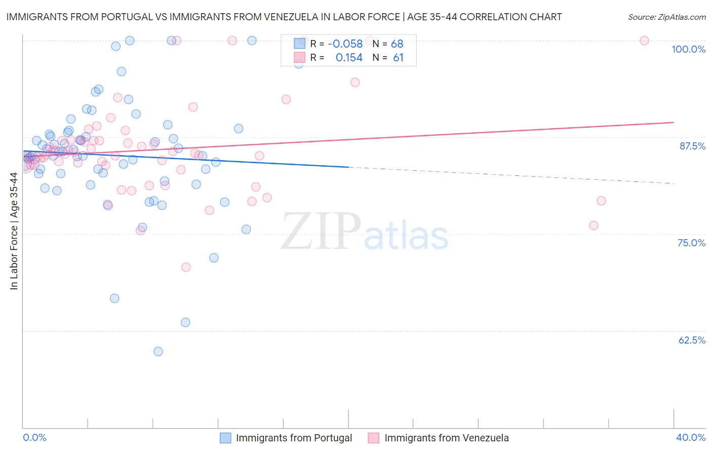 Immigrants from Portugal vs Immigrants from Venezuela In Labor Force | Age 35-44
