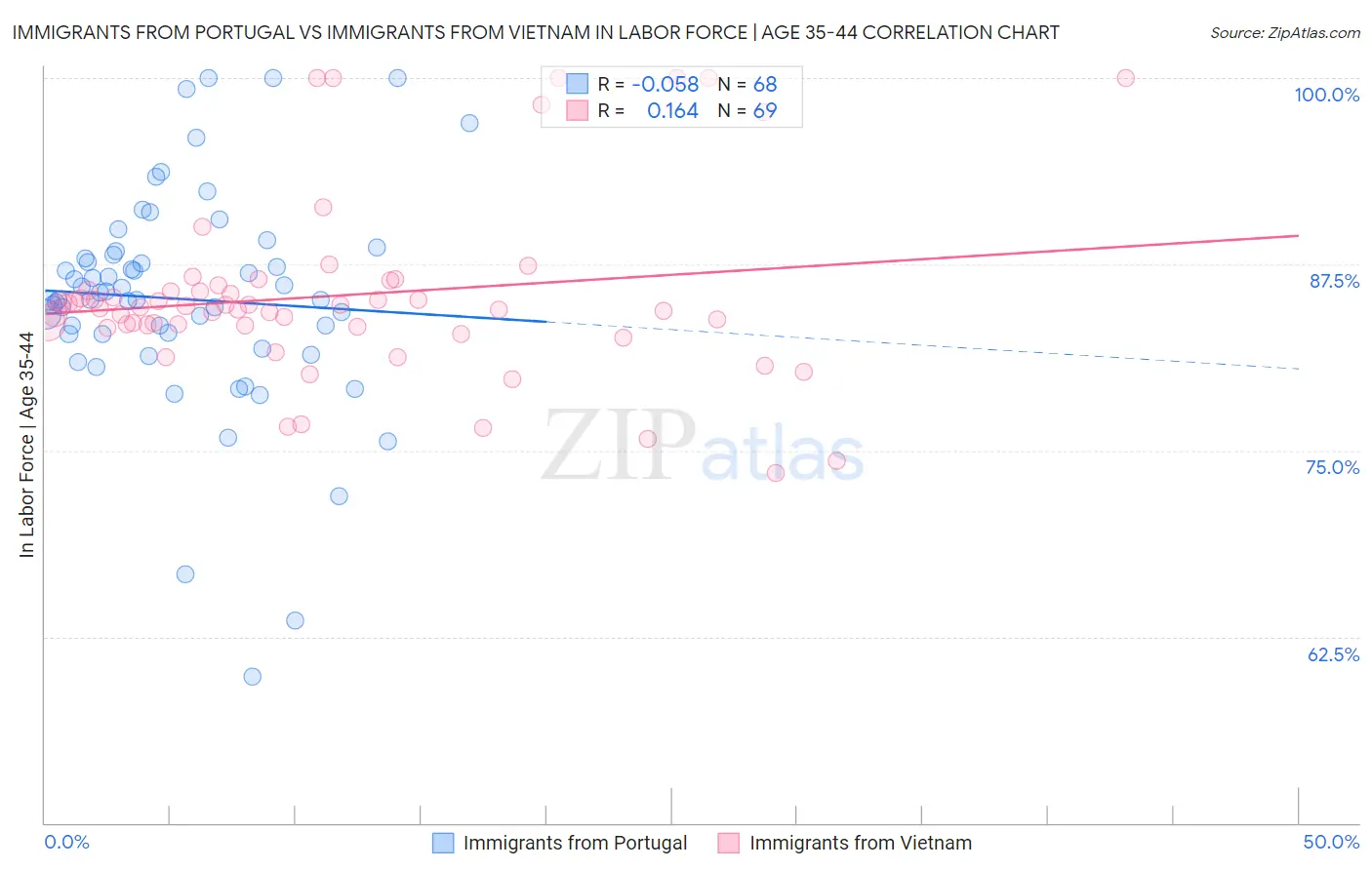 Immigrants from Portugal vs Immigrants from Vietnam In Labor Force | Age 35-44
