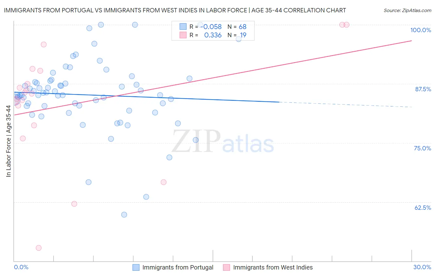 Immigrants from Portugal vs Immigrants from West Indies In Labor Force | Age 35-44