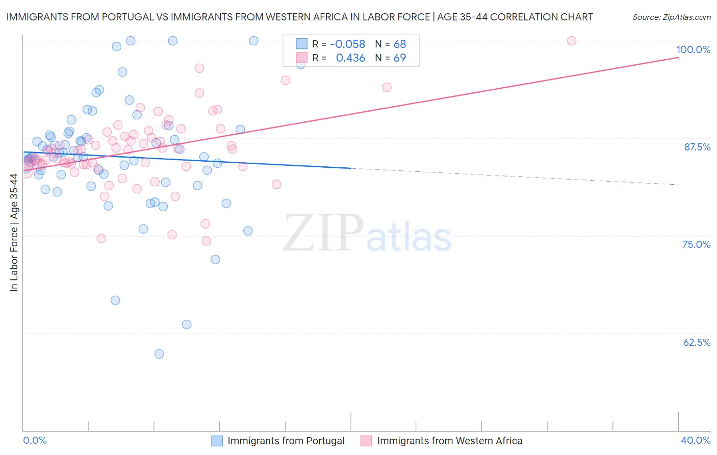 Immigrants from Portugal vs Immigrants from Western Africa In Labor Force | Age 35-44