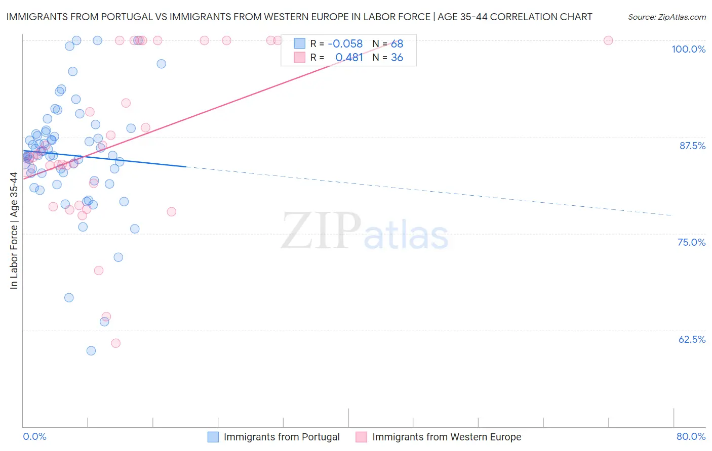 Immigrants from Portugal vs Immigrants from Western Europe In Labor Force | Age 35-44
