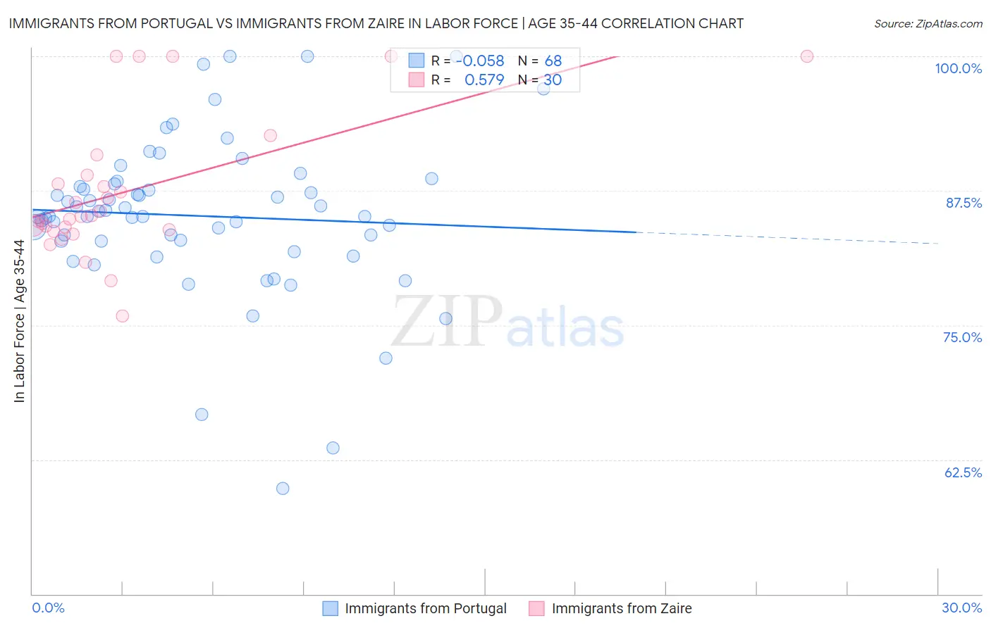 Immigrants from Portugal vs Immigrants from Zaire In Labor Force | Age 35-44