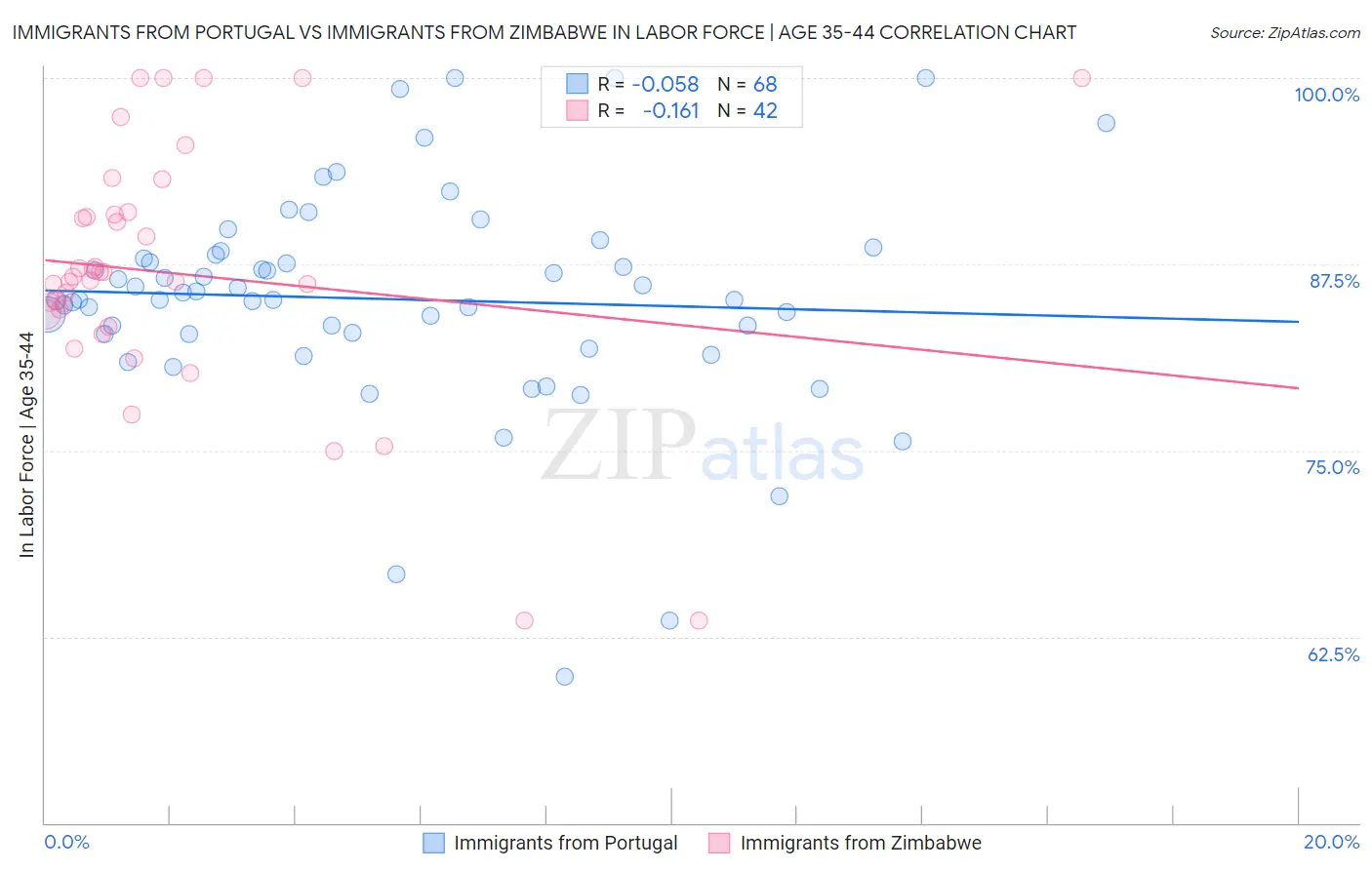Immigrants from Portugal vs Immigrants from Zimbabwe In Labor Force | Age 35-44