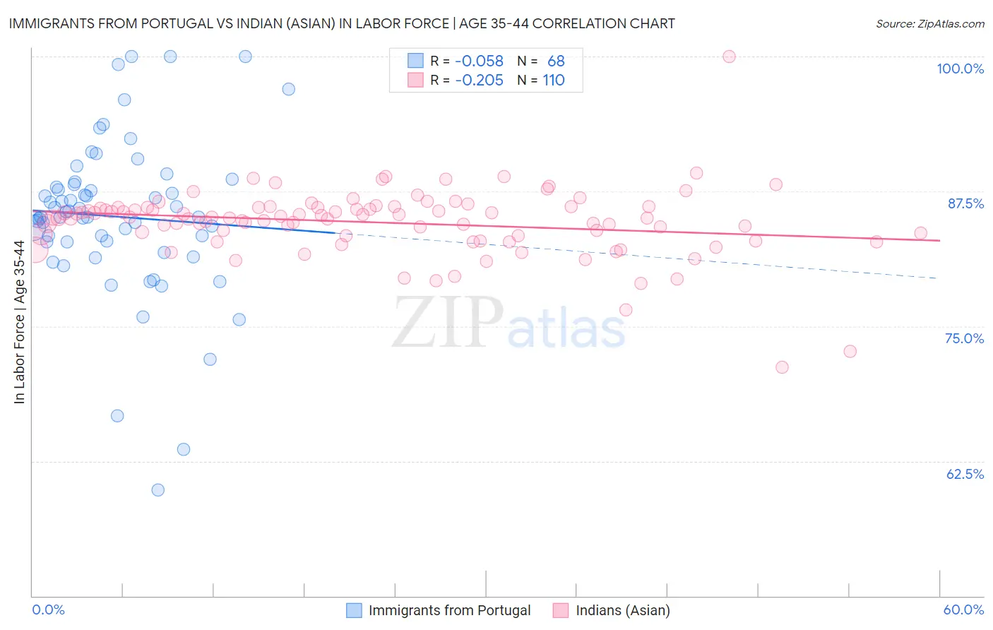 Immigrants from Portugal vs Indian (Asian) In Labor Force | Age 35-44