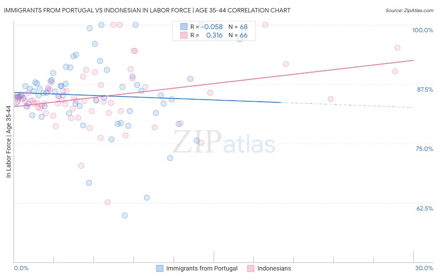 Immigrants from Portugal vs Indonesian In Labor Force | Age 35-44