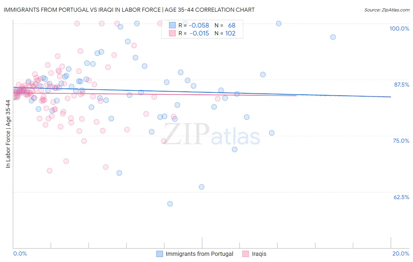 Immigrants from Portugal vs Iraqi In Labor Force | Age 35-44