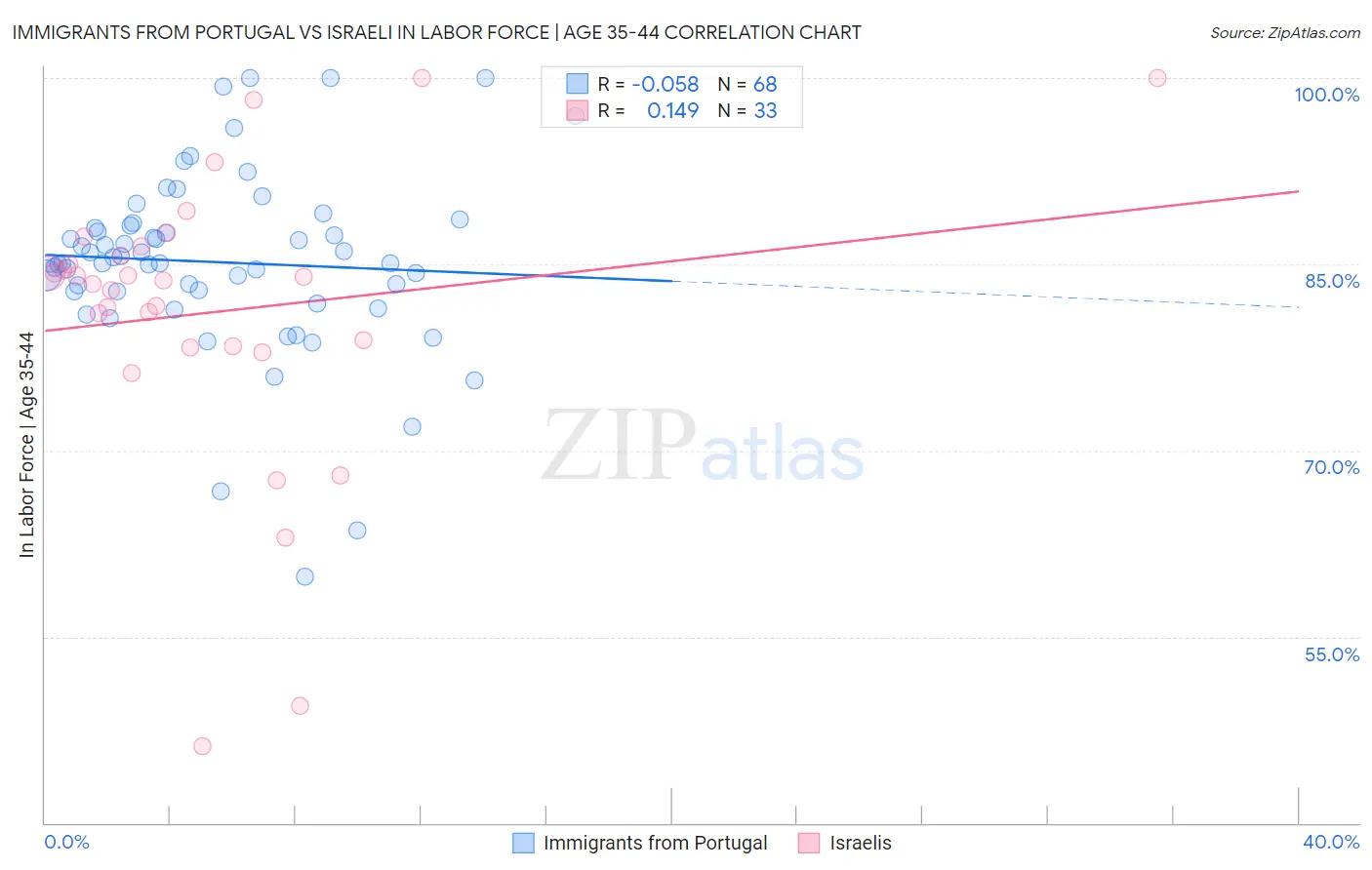 Immigrants from Portugal vs Israeli In Labor Force | Age 35-44