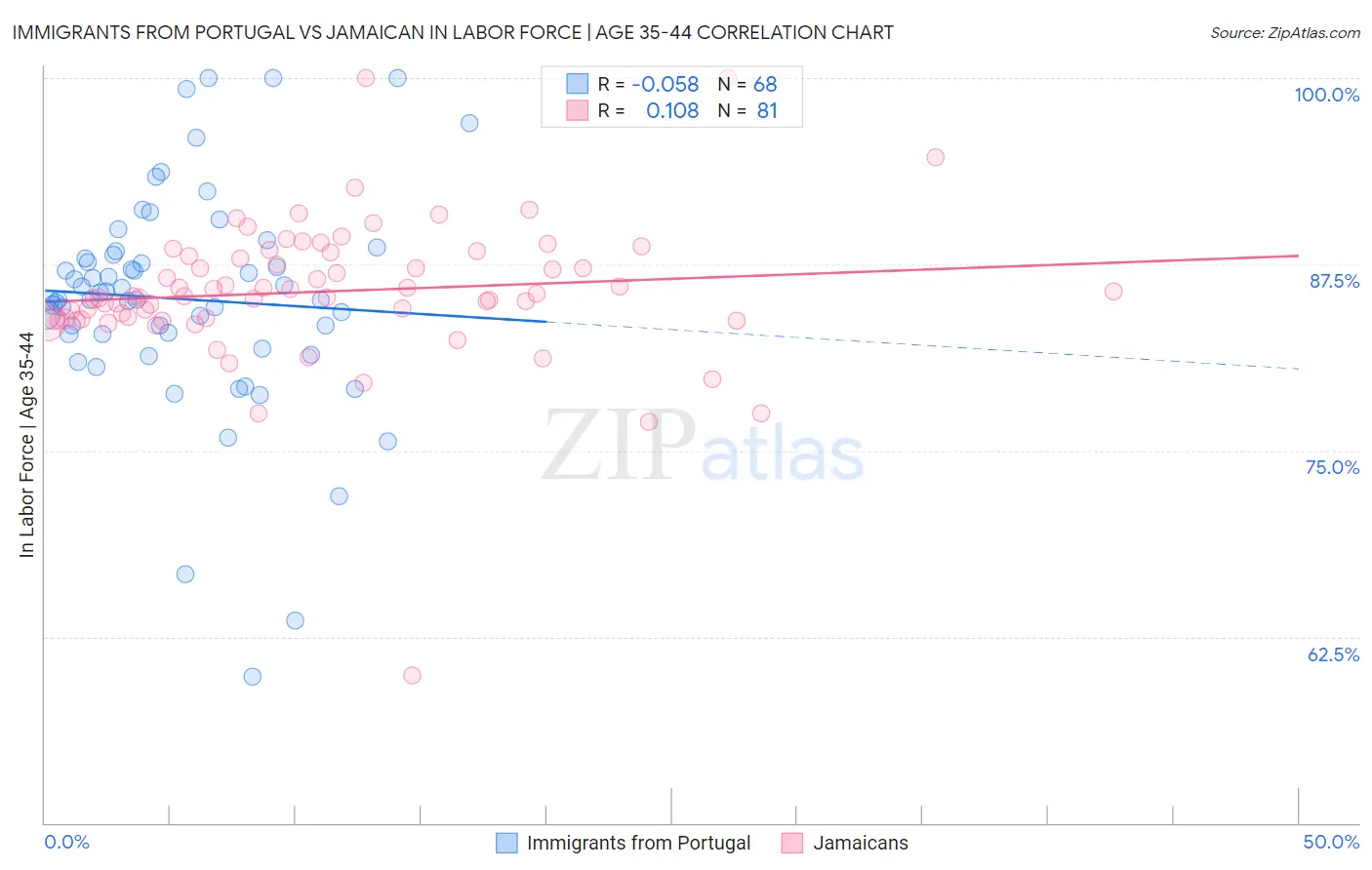 Immigrants from Portugal vs Jamaican In Labor Force | Age 35-44