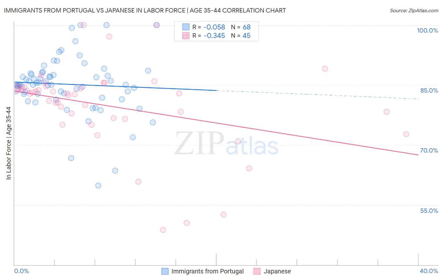 Immigrants from Portugal vs Japanese In Labor Force | Age 35-44