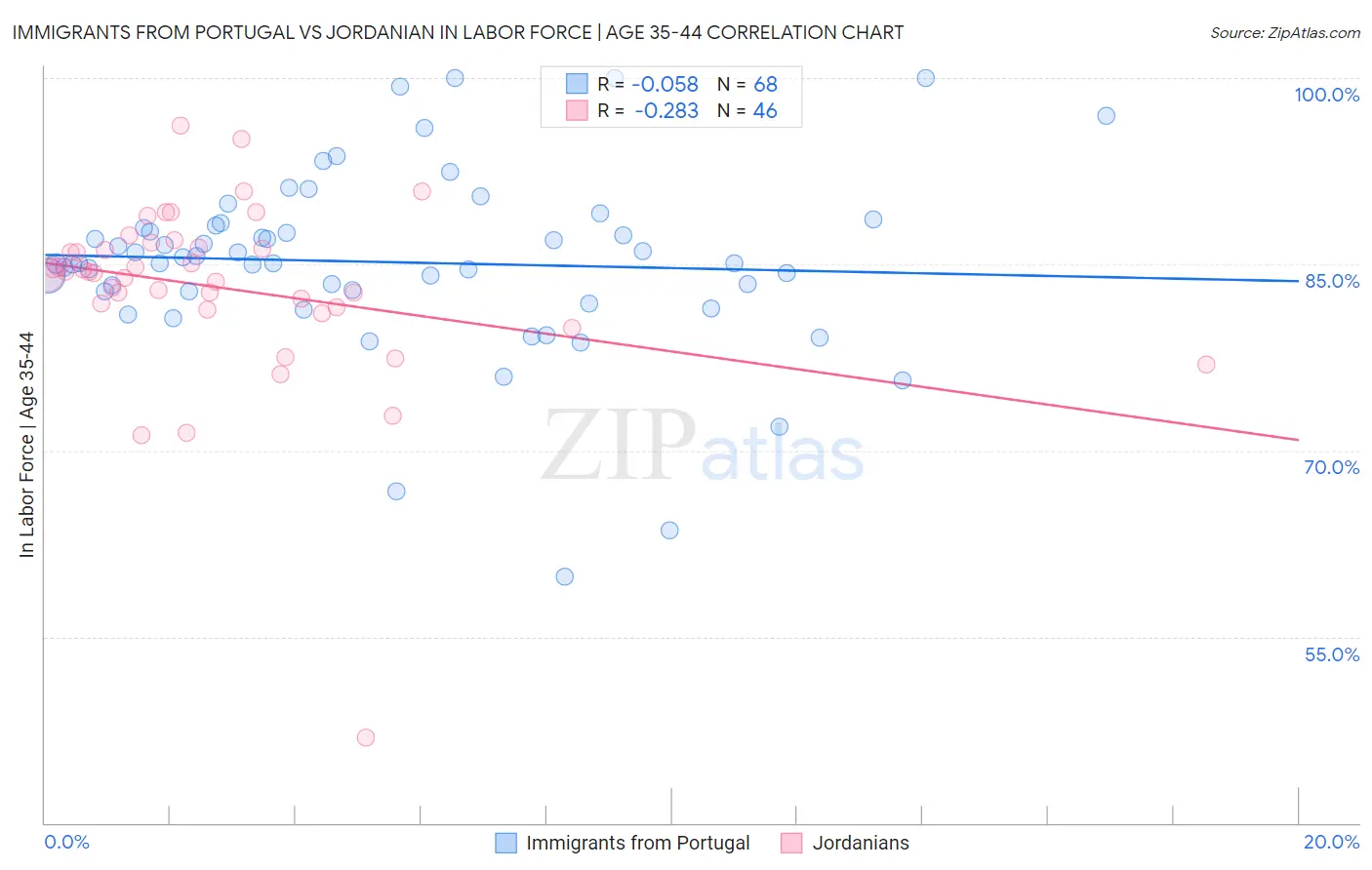 Immigrants from Portugal vs Jordanian In Labor Force | Age 35-44