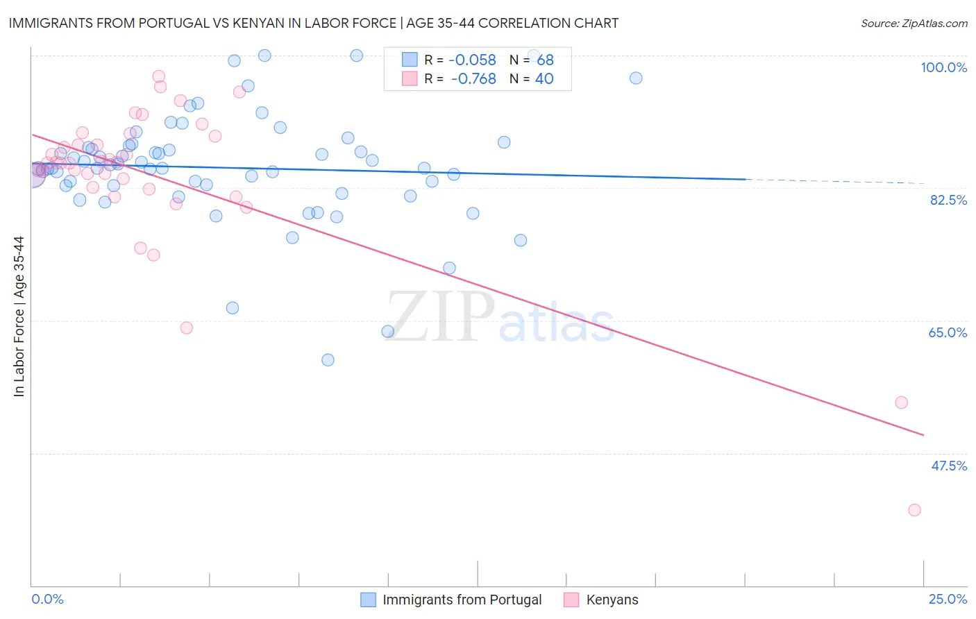 Immigrants from Portugal vs Kenyan In Labor Force | Age 35-44