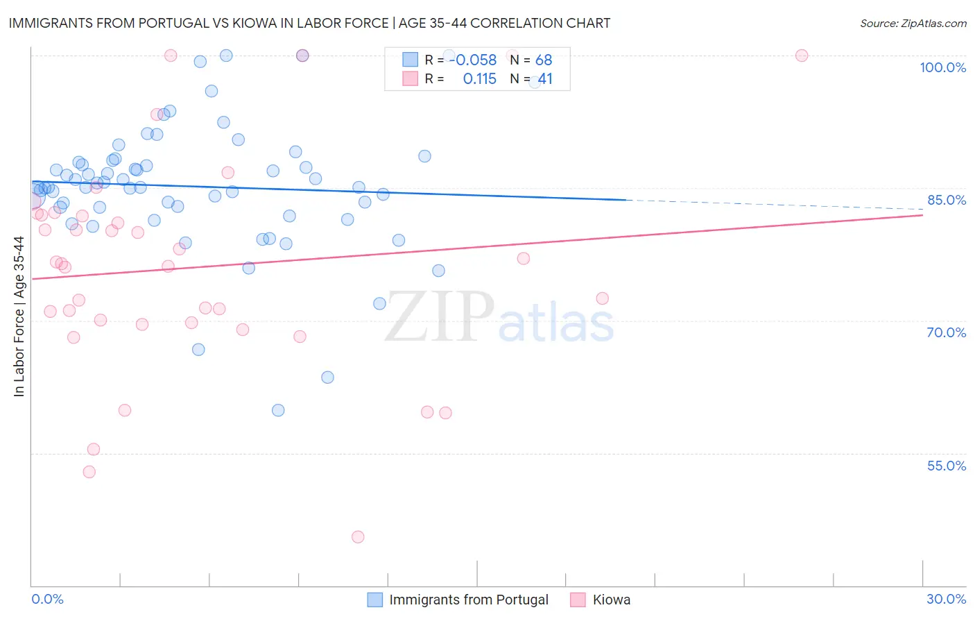 Immigrants from Portugal vs Kiowa In Labor Force | Age 35-44