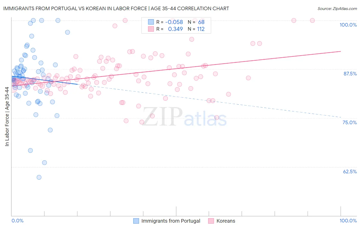 Immigrants from Portugal vs Korean In Labor Force | Age 35-44