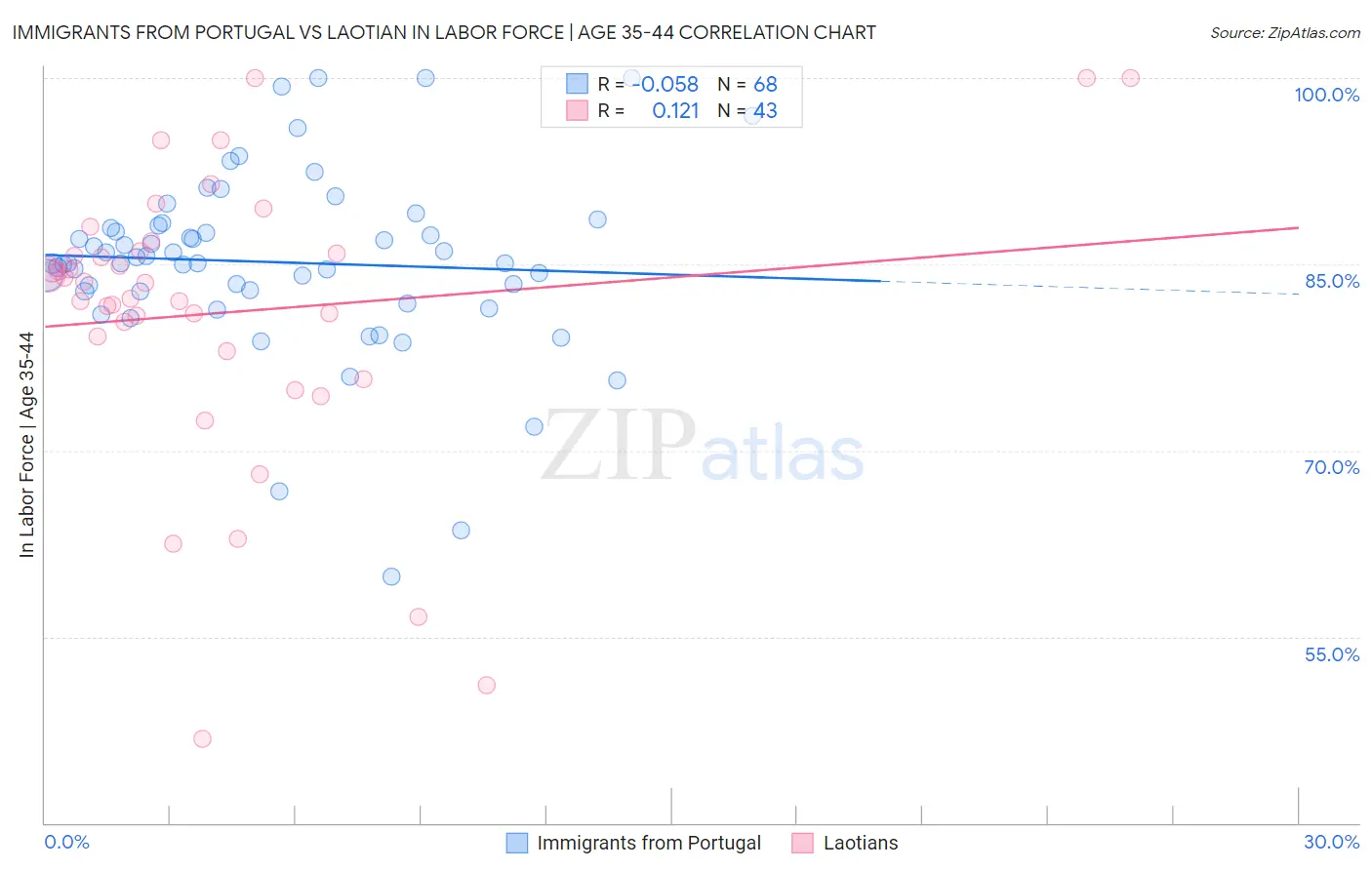 Immigrants from Portugal vs Laotian In Labor Force | Age 35-44