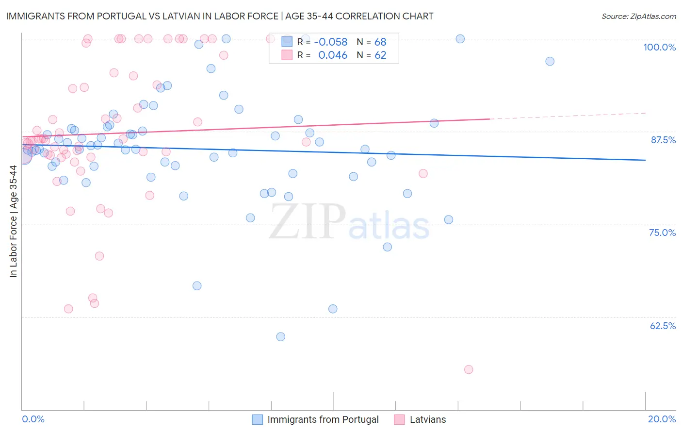 Immigrants from Portugal vs Latvian In Labor Force | Age 35-44