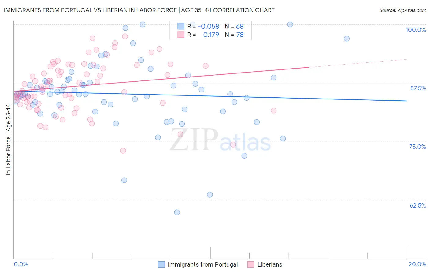 Immigrants from Portugal vs Liberian In Labor Force | Age 35-44