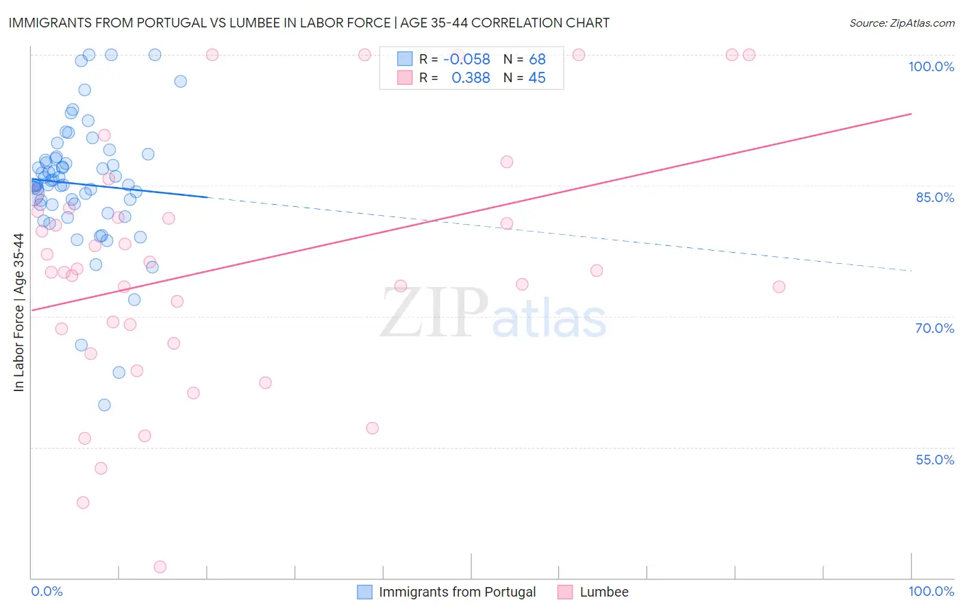 Immigrants from Portugal vs Lumbee In Labor Force | Age 35-44