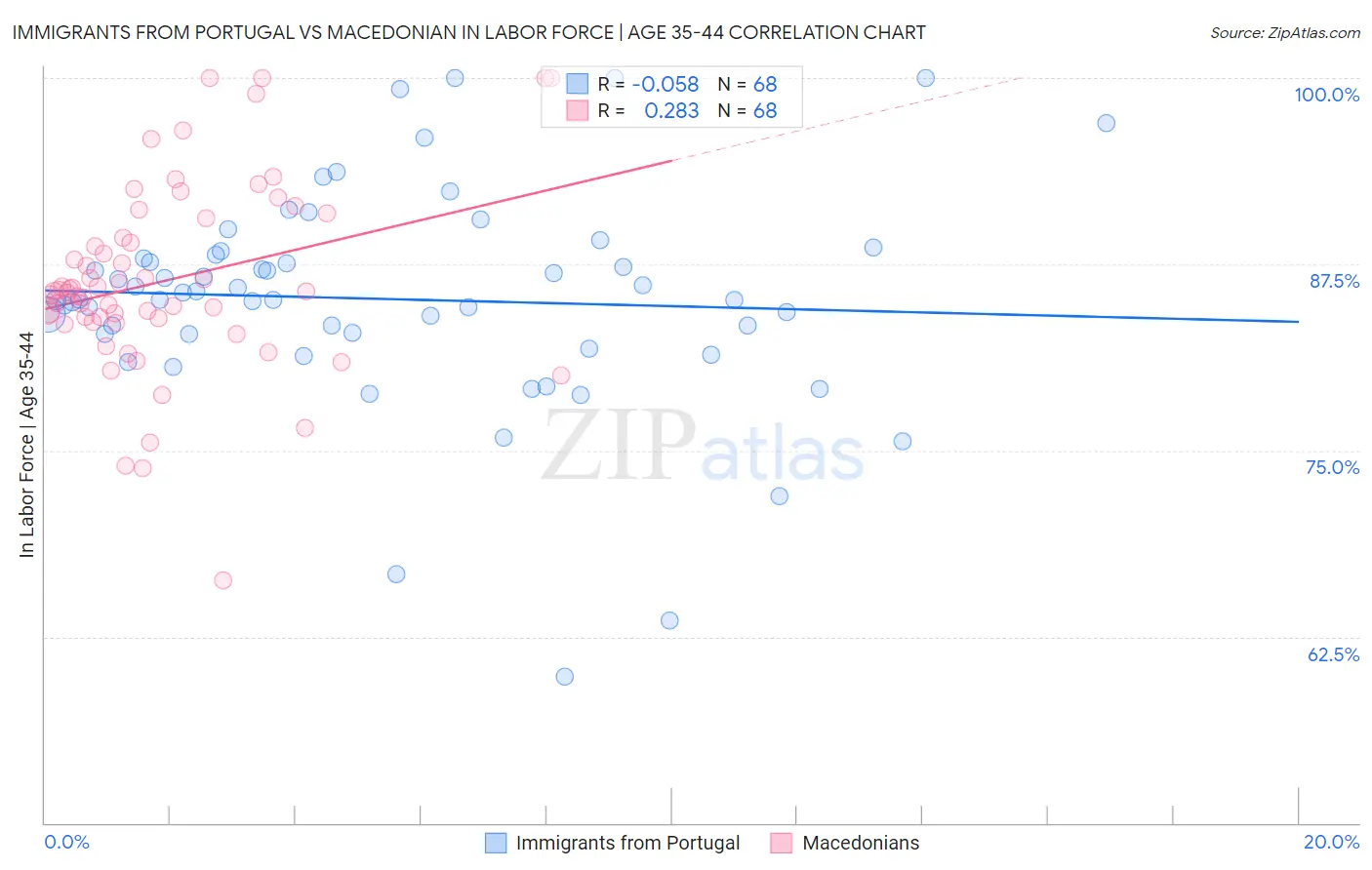 Immigrants from Portugal vs Macedonian In Labor Force | Age 35-44