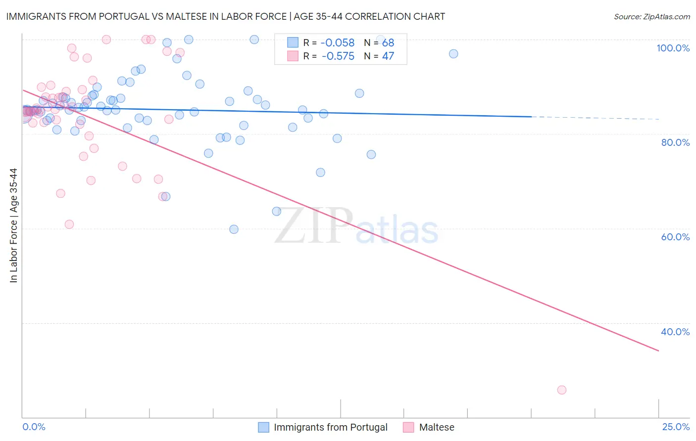 Immigrants from Portugal vs Maltese In Labor Force | Age 35-44