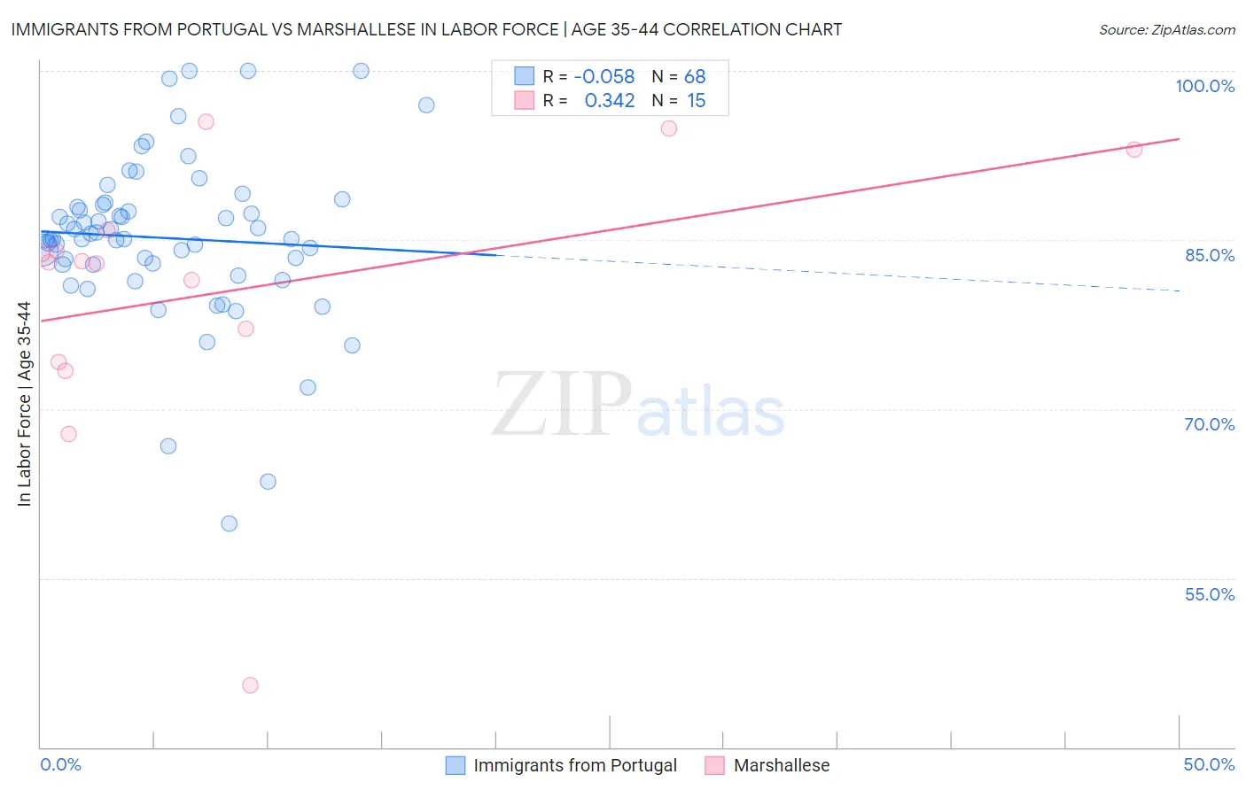 Immigrants from Portugal vs Marshallese In Labor Force | Age 35-44
