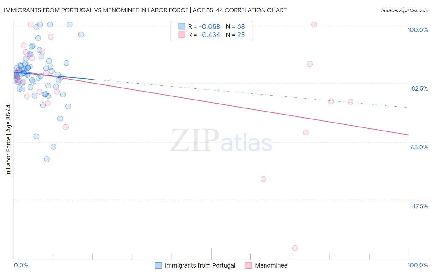 Immigrants from Portugal vs Menominee In Labor Force | Age 35-44