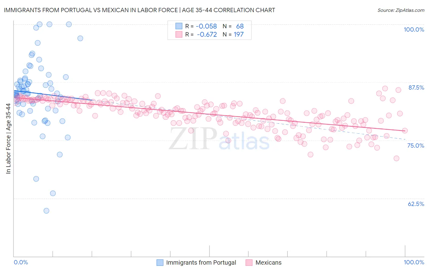 Immigrants from Portugal vs Mexican In Labor Force | Age 35-44