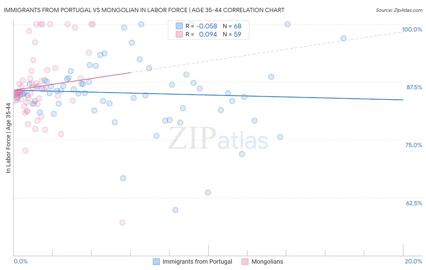 Immigrants from Portugal vs Mongolian In Labor Force | Age 35-44