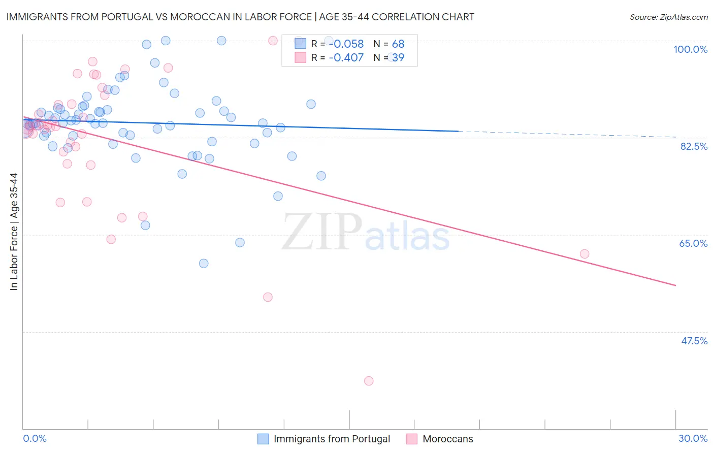 Immigrants from Portugal vs Moroccan In Labor Force | Age 35-44