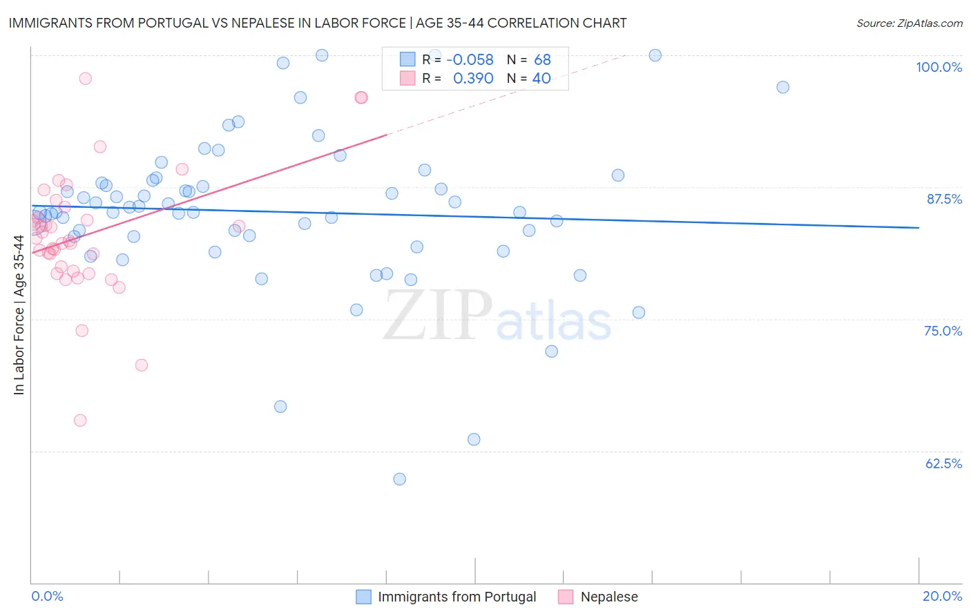 Immigrants from Portugal vs Nepalese In Labor Force | Age 35-44
