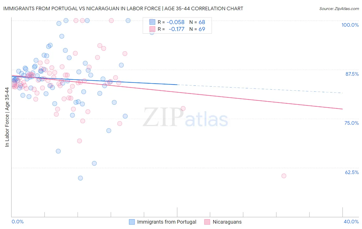 Immigrants from Portugal vs Nicaraguan In Labor Force | Age 35-44