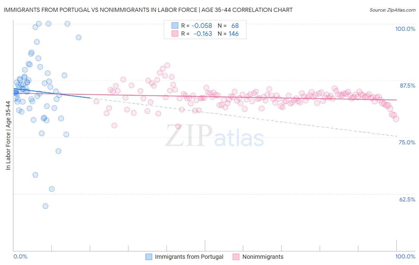 Immigrants from Portugal vs Nonimmigrants In Labor Force | Age 35-44