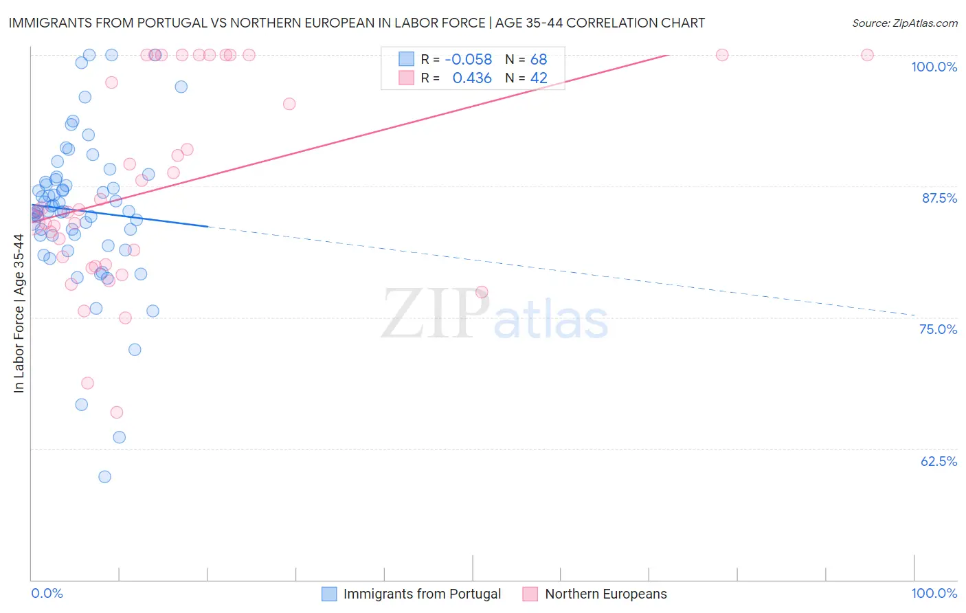 Immigrants from Portugal vs Northern European In Labor Force | Age 35-44