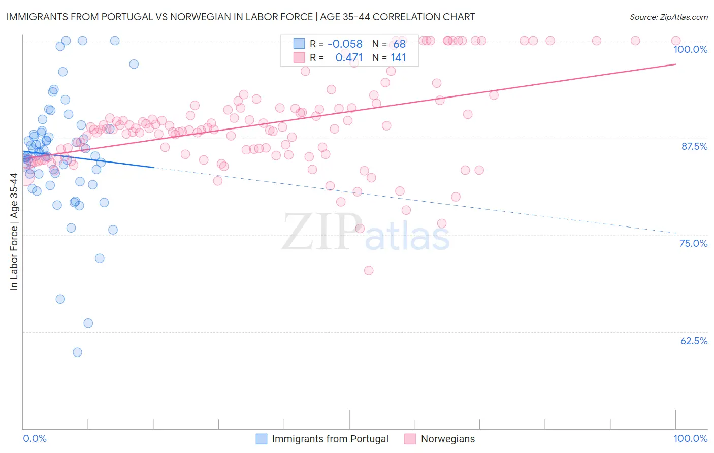 Immigrants from Portugal vs Norwegian In Labor Force | Age 35-44
