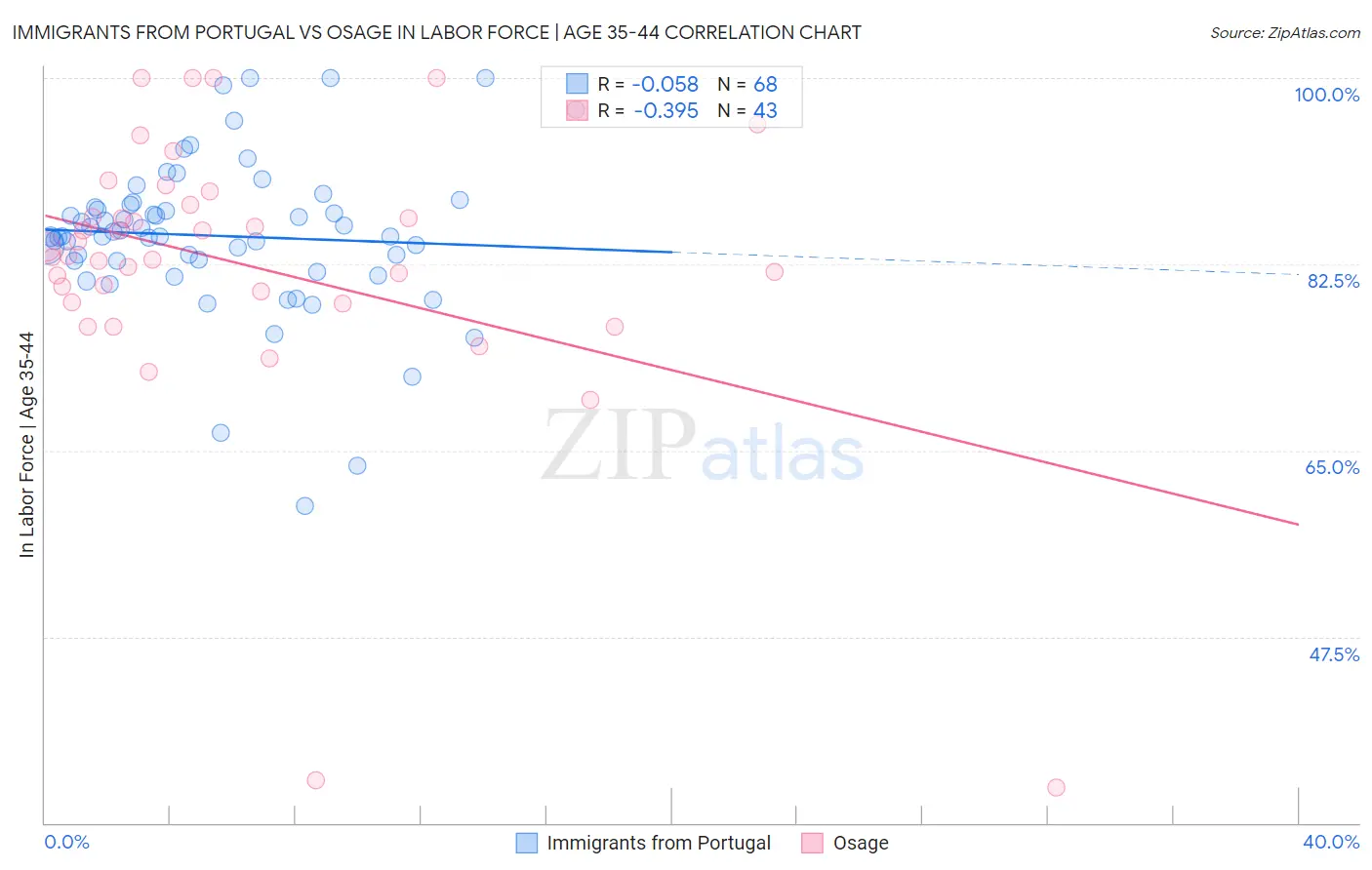 Immigrants from Portugal vs Osage In Labor Force | Age 35-44