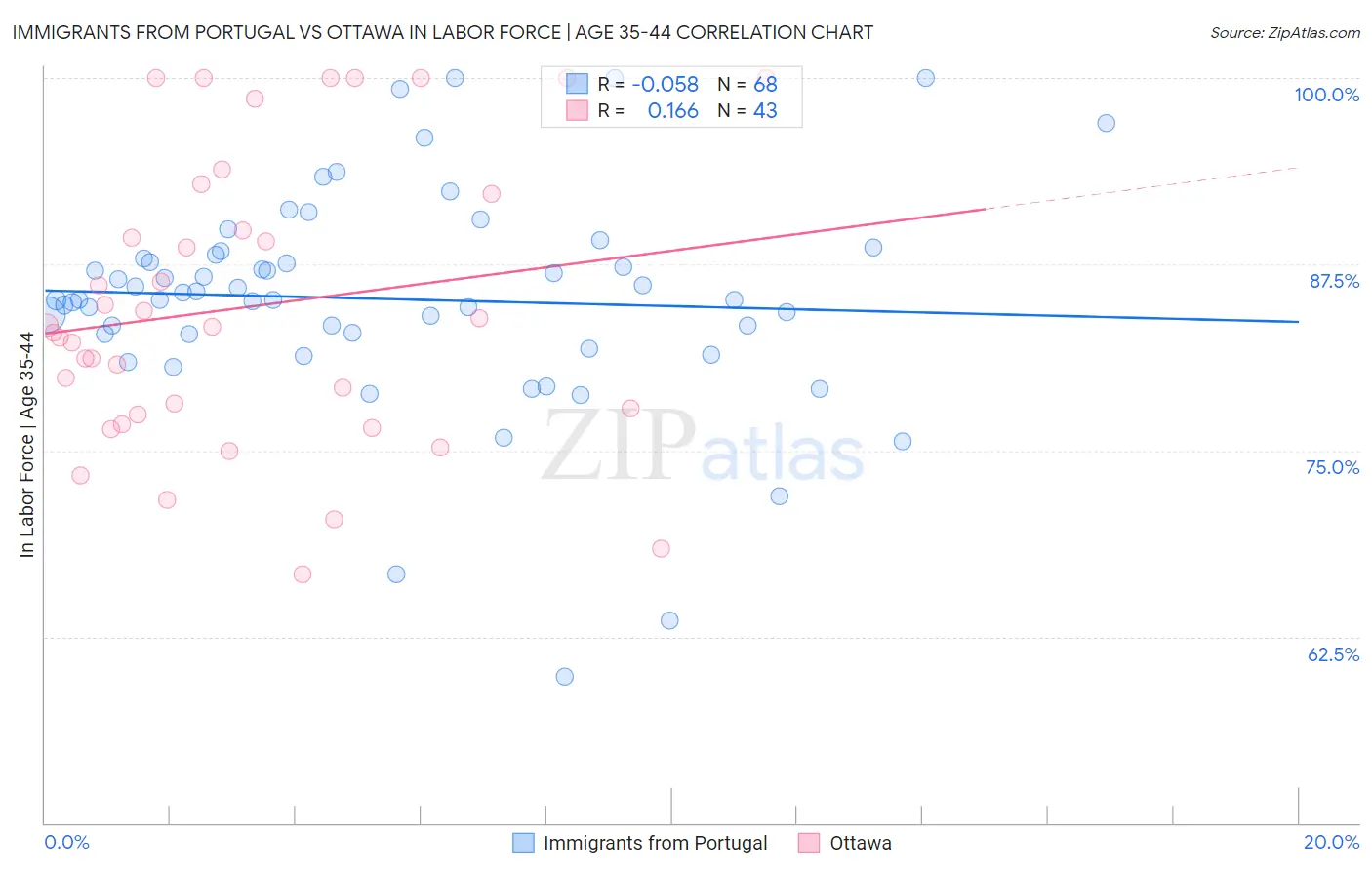 Immigrants from Portugal vs Ottawa In Labor Force | Age 35-44