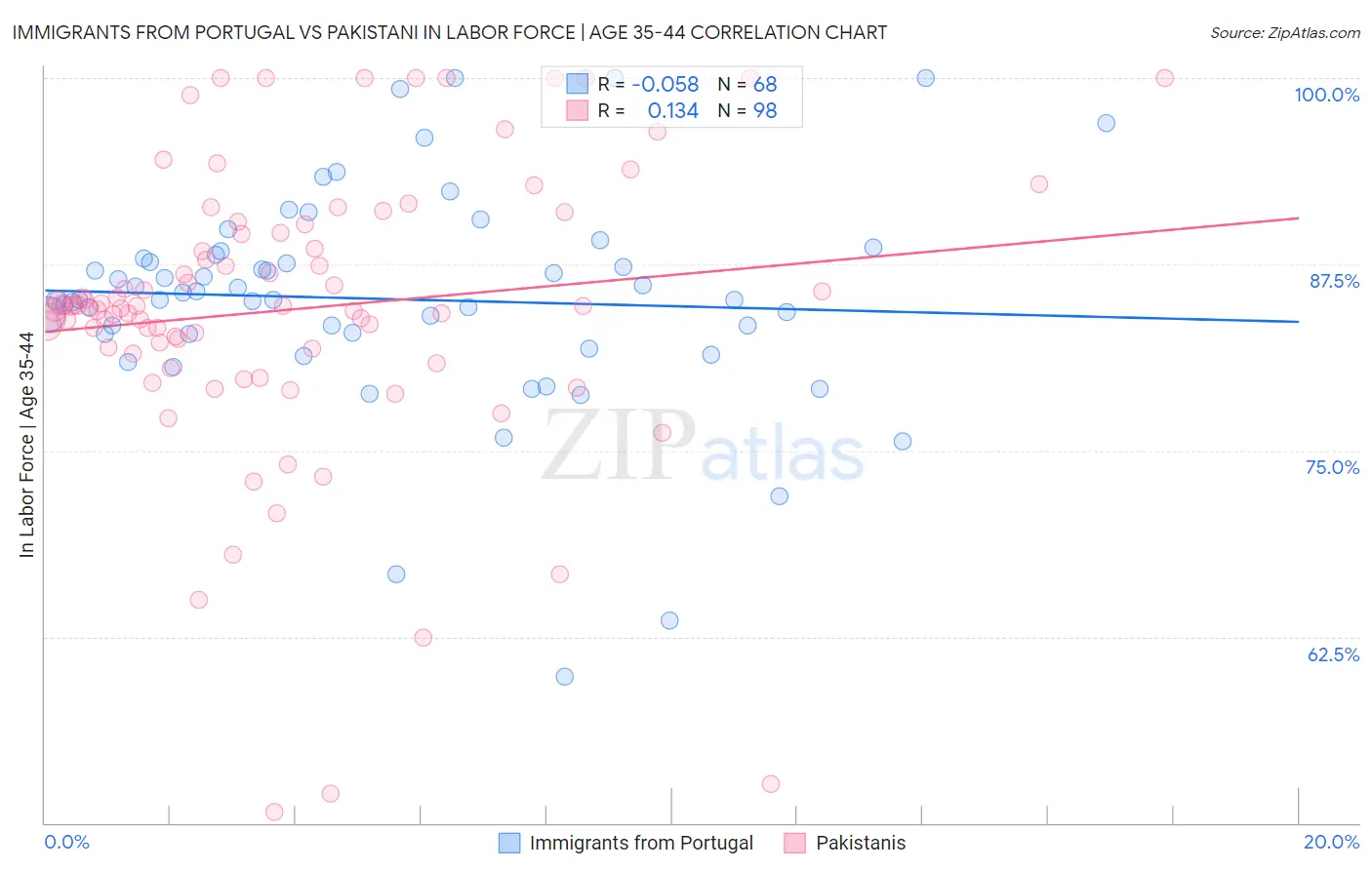 Immigrants from Portugal vs Pakistani In Labor Force | Age 35-44