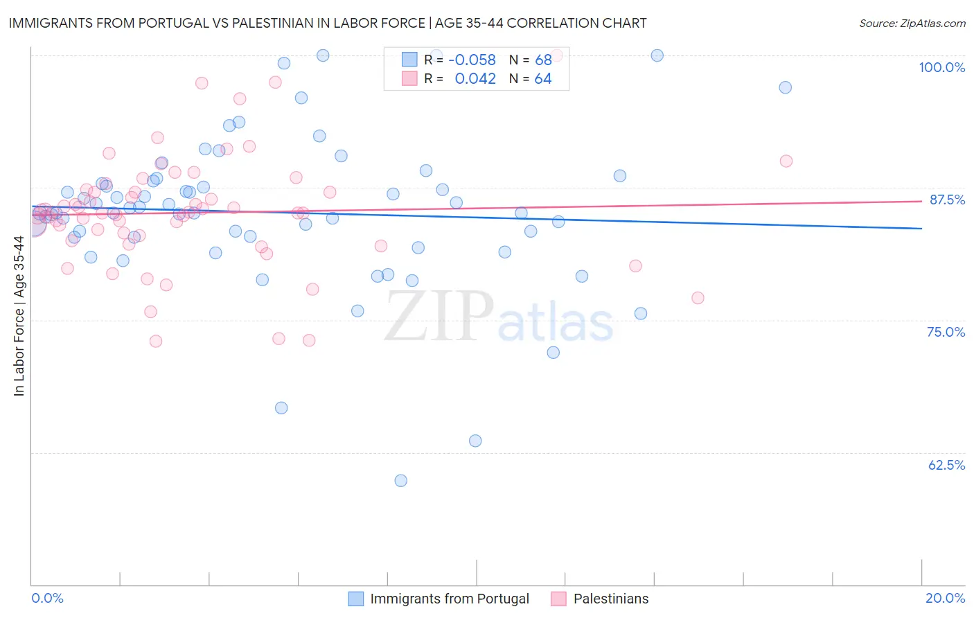 Immigrants from Portugal vs Palestinian In Labor Force | Age 35-44
