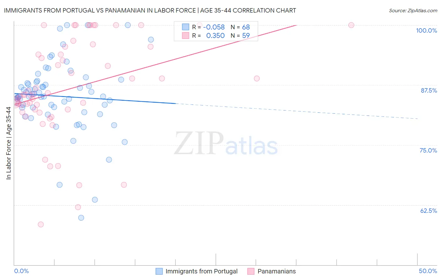 Immigrants from Portugal vs Panamanian In Labor Force | Age 35-44