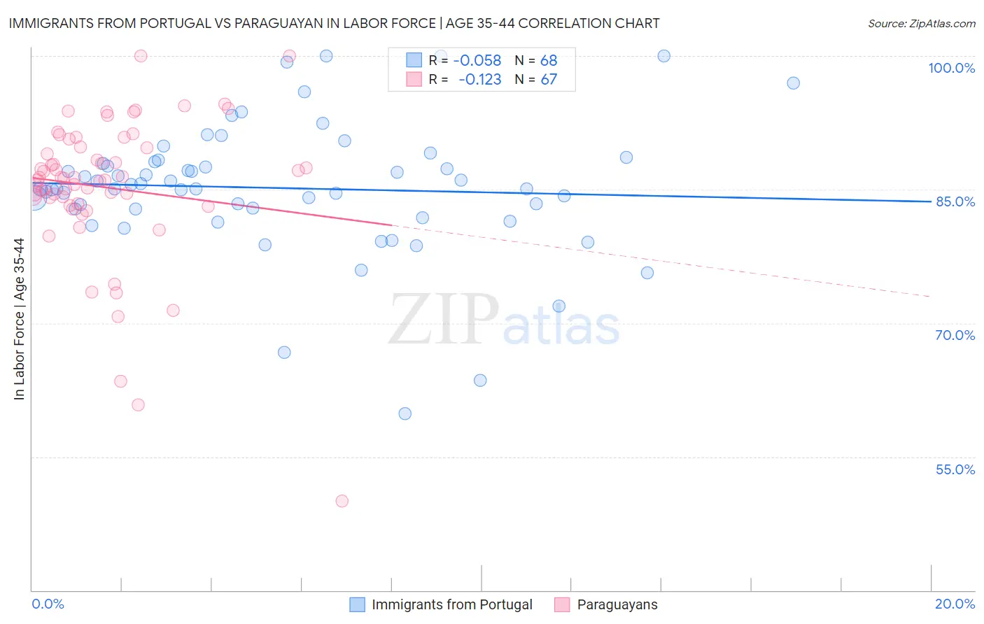 Immigrants from Portugal vs Paraguayan In Labor Force | Age 35-44