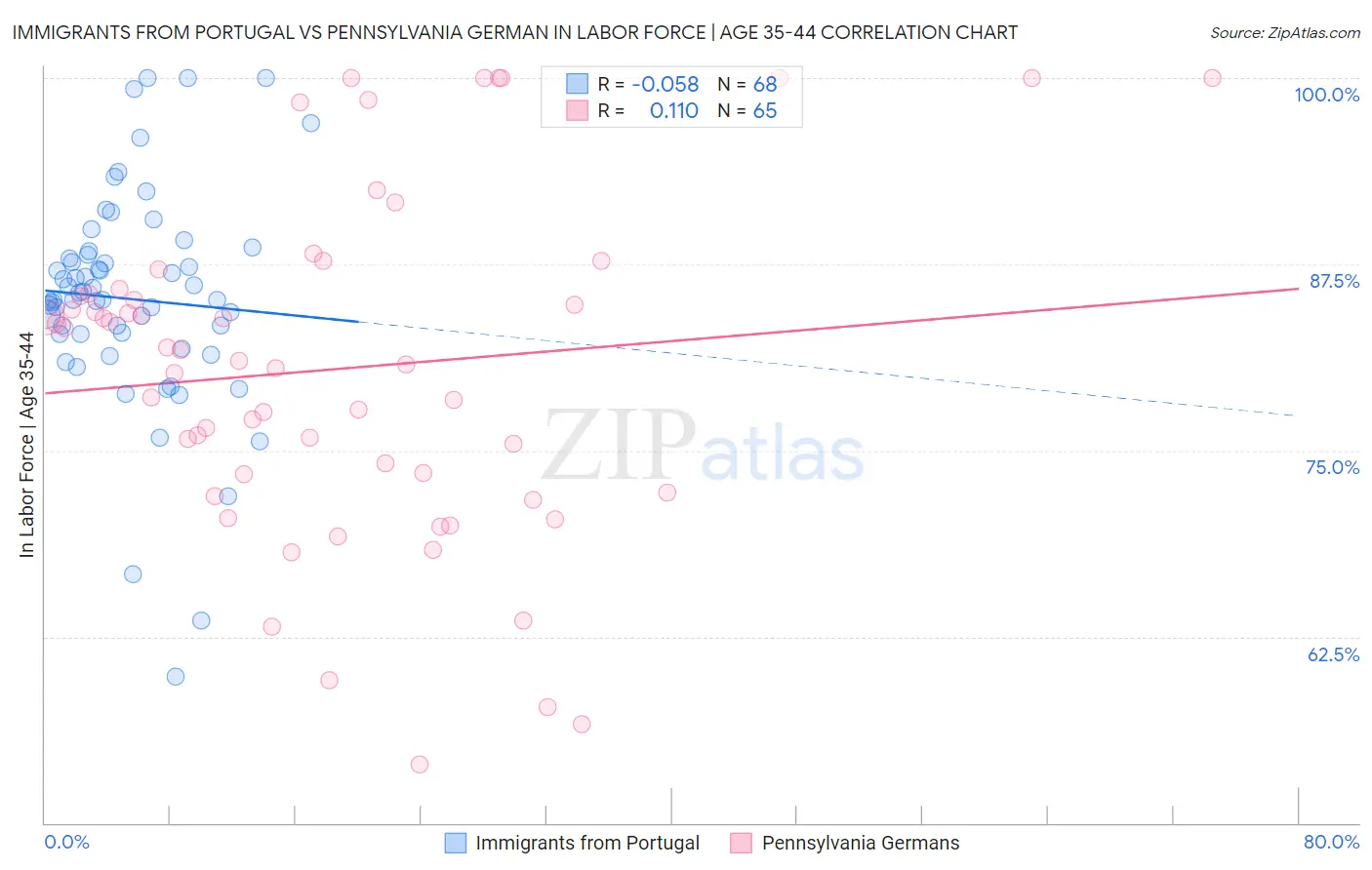 Immigrants from Portugal vs Pennsylvania German In Labor Force | Age 35-44