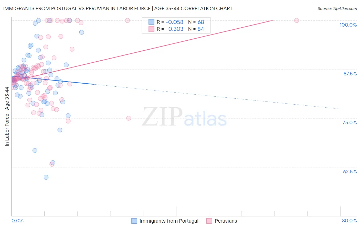 Immigrants from Portugal vs Peruvian In Labor Force | Age 35-44