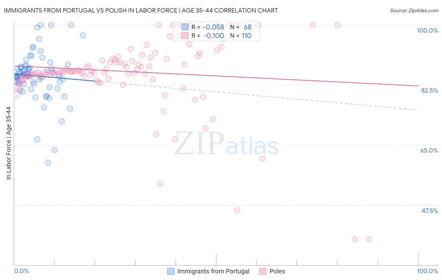 Immigrants from Portugal vs Polish In Labor Force | Age 35-44