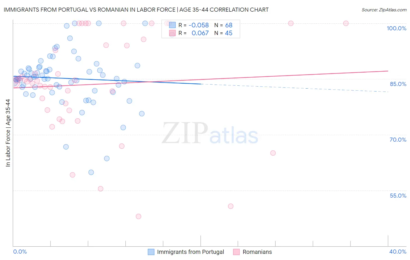 Immigrants from Portugal vs Romanian In Labor Force | Age 35-44