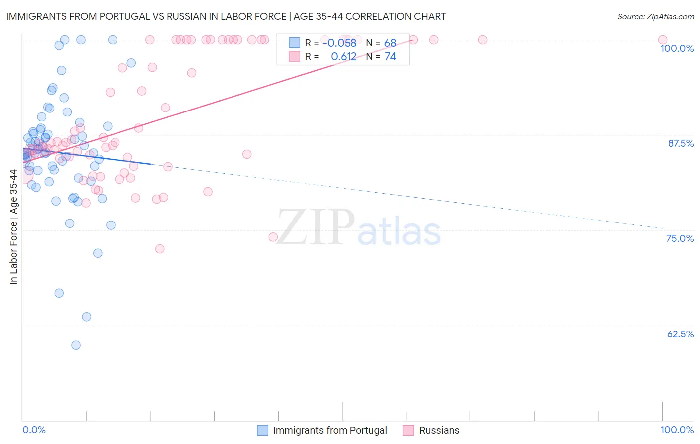 Immigrants from Portugal vs Russian In Labor Force | Age 35-44