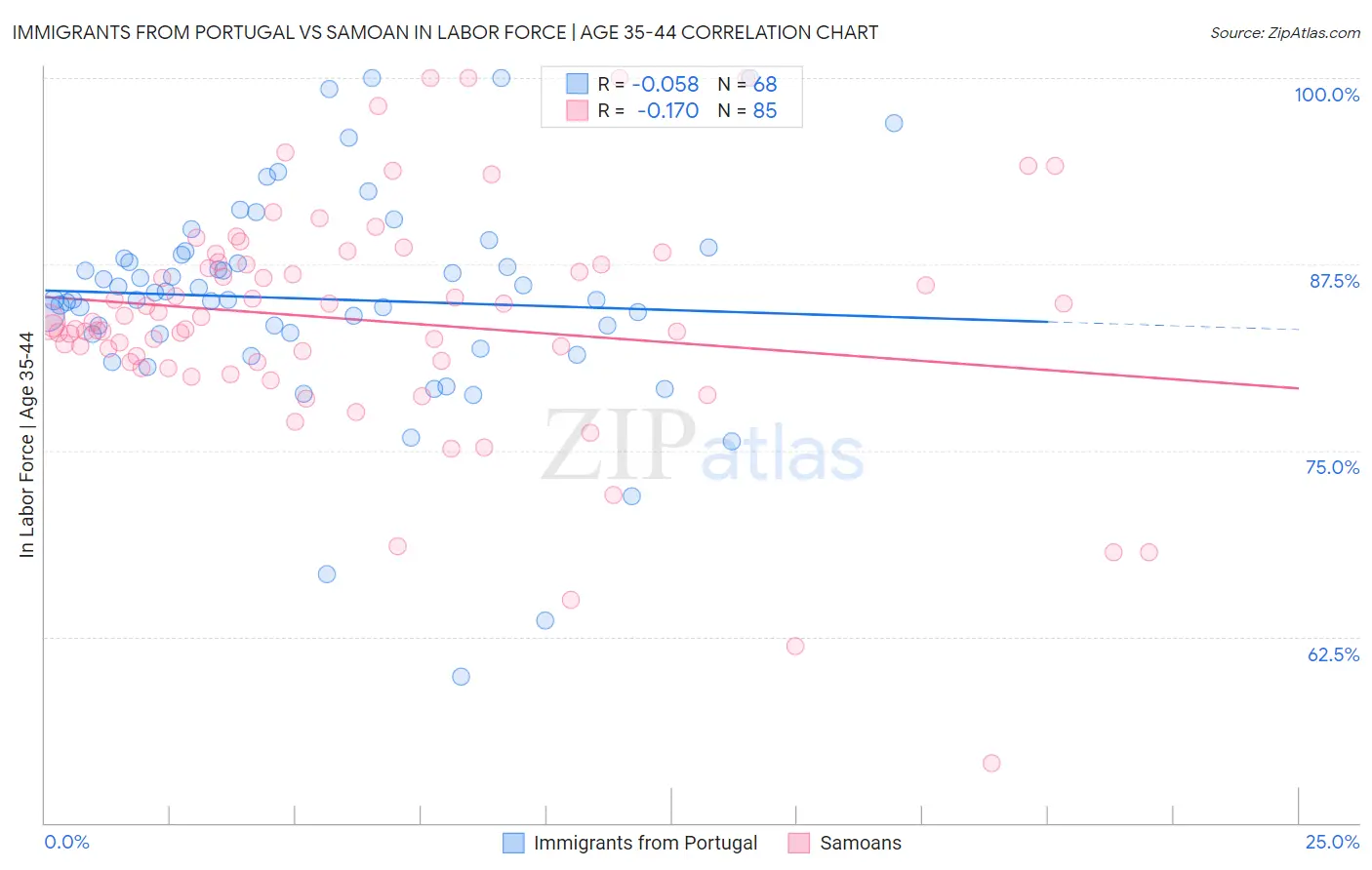 Immigrants from Portugal vs Samoan In Labor Force | Age 35-44