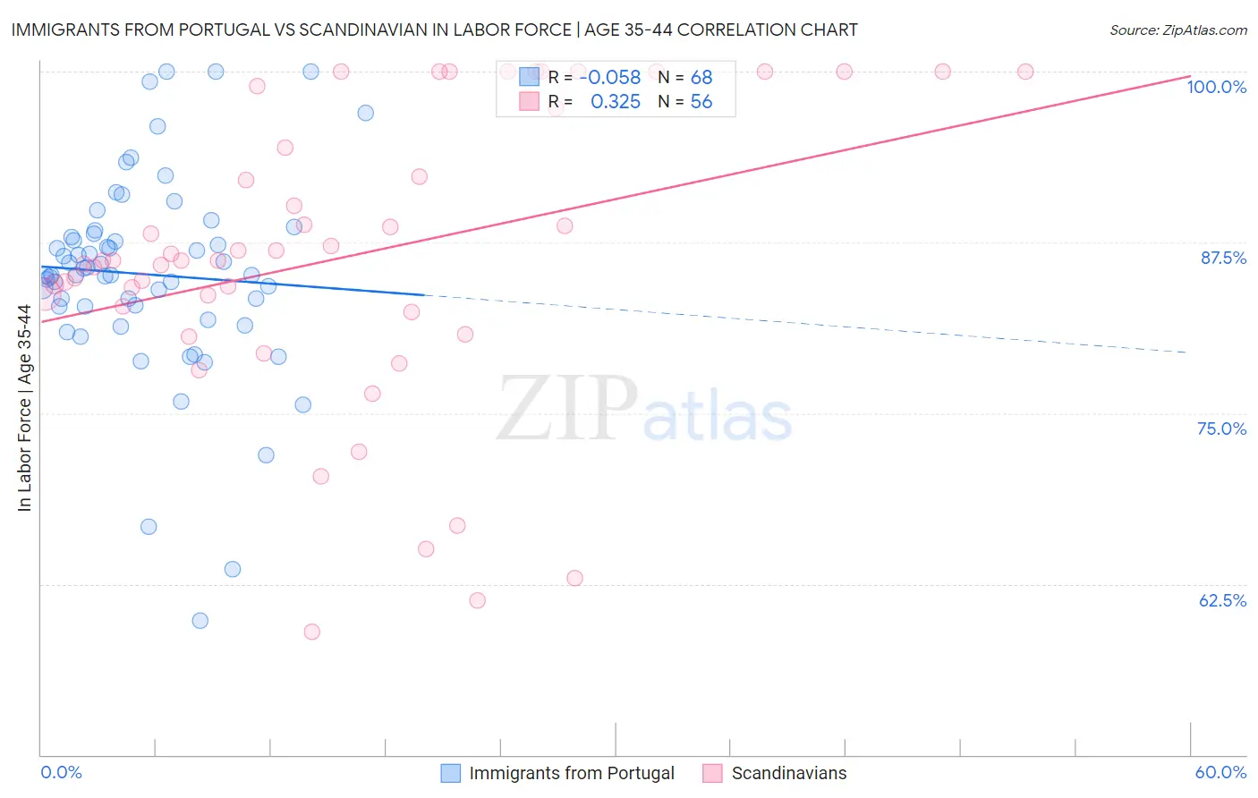Immigrants from Portugal vs Scandinavian In Labor Force | Age 35-44