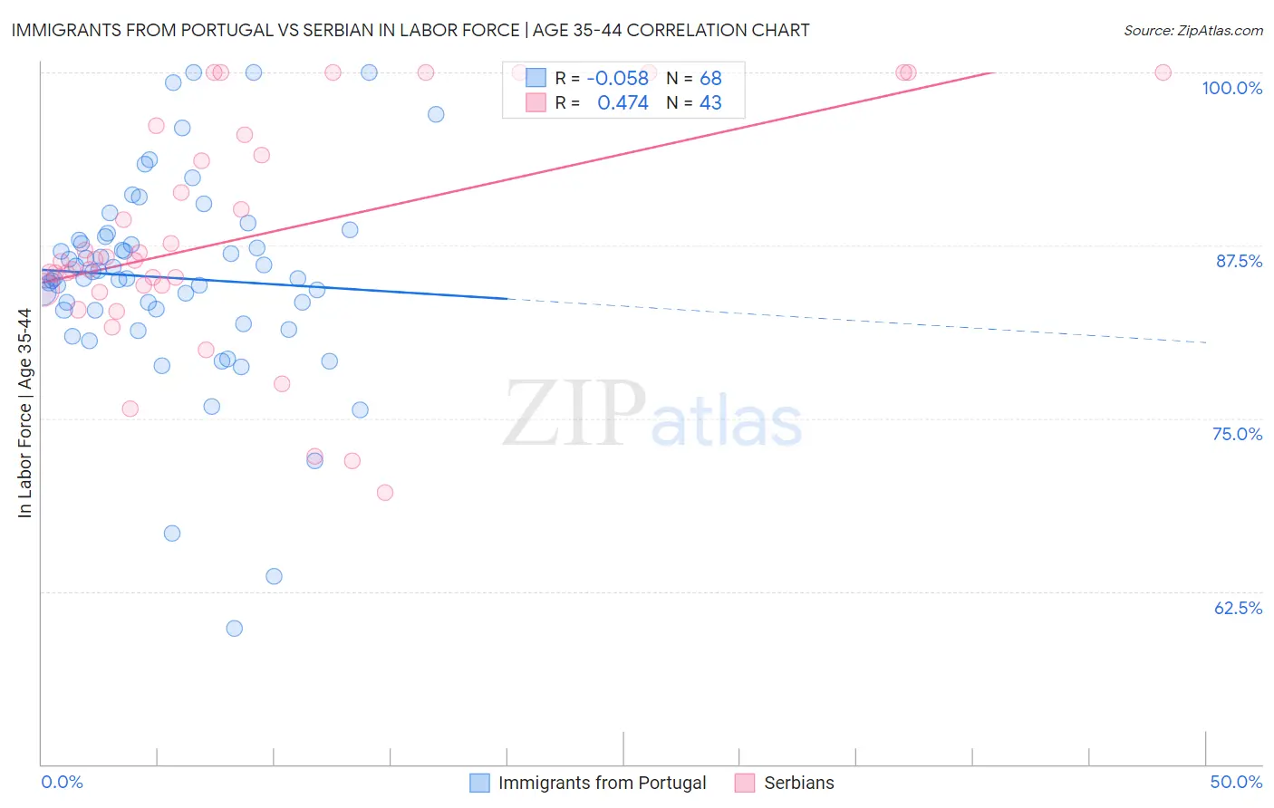 Immigrants from Portugal vs Serbian In Labor Force | Age 35-44