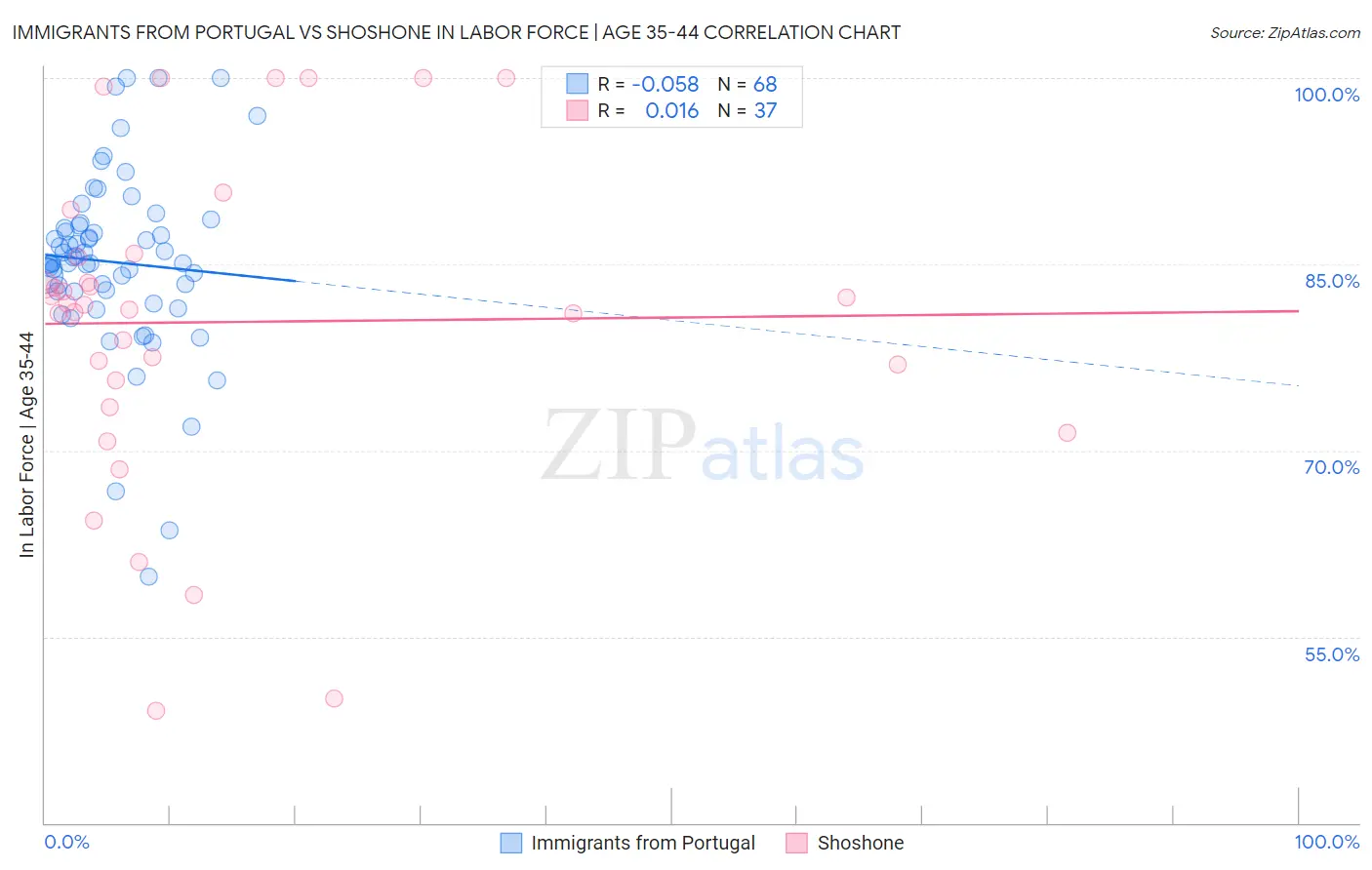 Immigrants from Portugal vs Shoshone In Labor Force | Age 35-44